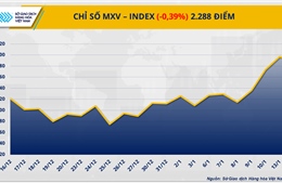 Lực bán quay lại chiếm ưu thế, chấm dứt chuỗi tăng của chỉ số MXV-Index