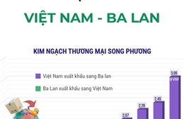 Thương mại song phương Việt Nam - Ba Lan