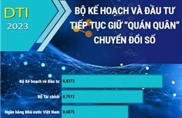 DTI 2023: Bộ Kế hoạch và Đầu tư tiếp tục giữ quán quân chuyển đổi số