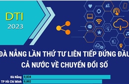 DTI 2023: Đà Nẵng lần thứ tư liên tiếp đứng đầu cả nước về chuyển đổi số