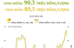 Giá vàng SJC sáng 7/2/2025: Vàng miếng và vàng nhẫn ở ngưỡng 90 triệu đồng/lượng