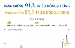 Giá vàng SJC sáng 14/2/2025: Hơn 91 triệu đồng/lượng