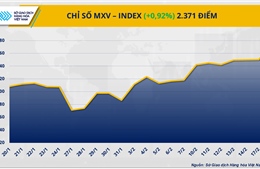 Chỉ số MXV-Index tiếp tục nằm trên vùng đỉnh 9 tháng