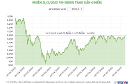 Phiên 21/2/2025: VN-Index tăng gần 4 điểm