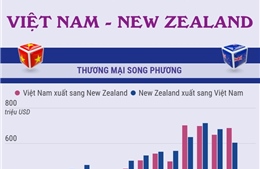 Quan hệ thương mại Việt Nam - New Zealand