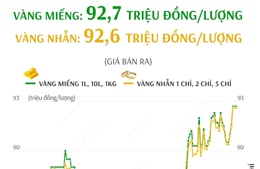 Giá vàng SJC sáng 7/3/2025 vẫn ở mức cao