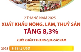 2 tháng năm 2025: Xuất khẩu nông, lâm, thủy sản tăng 8,3%