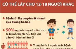 Trung bình 1 người mắc sởi có thể lây cho 12 - 18 người khác