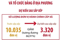 Dự kiến sau sắp xếp, cả nước giảm 66,91% đơn vị hành chính cấp xã