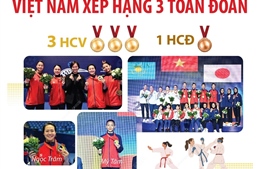 Giải vô địch karate châu Á 2025: Việt Nam xếp thứ 3 toàn đoàn