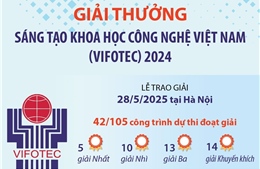 Giải thưởng Sáng tạo Khoa học Công nghệ Việt Nam (Vifotec) 2024
