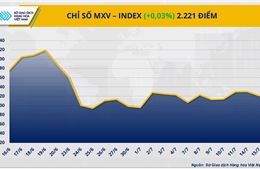 MXV-Index liên tục đảo chiều, thị trường hàng hóa chưa thoát khỏi xu hướng giằng co