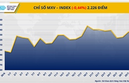 Mỹ áp thuế 50% lên Brazil, MXV-Index mất đà giảm xuống 2.226 điểm