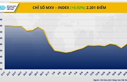Giá dầu và cà-phê bứt phá, chỉ số MXV-Index ‘thoát’ vùng 2.100 điểm