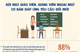 Đội ngũ giáo viên, giảng viên ngoại ngữ cơ bản đáp ứng yêu cầu đổi mới