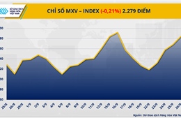 Nguồn cung nới lỏng kéo giá dầu thô giảm, đồng COMEX hưởng lợi từ thiếu hụt