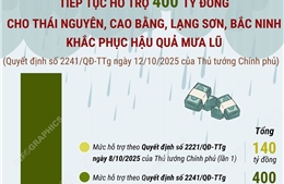 Tiếp tục hỗ trợ 400 tỷ đồng cho Thái Nguyên, Cao Bằng, Lạng Sơn, Bắc Ninh khắc phục hậu quả mưa lũ