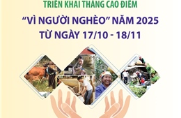 Triển khai Tháng cao điểm &#39;Vì người nghèo&#39; năm 2025 từ ngày 17/10 - 18/11