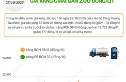 Giá xăng giảm gần 200 đồng/lít