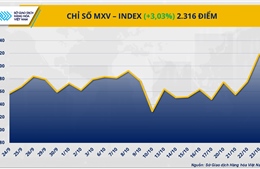 Giá dầu bật tăng hơn 7%, MXV-Index vượt 2.300 điểm