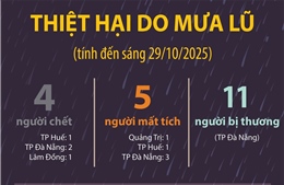 Thiệt hại do mưa lũ (tính đến sáng 29/10/2025)