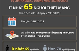 Vụ cháy chung cư ở Hong Kong: Ít nhất 65 người thiệt mạng