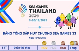 Đoàn Việt Nam đứng thứ 3 trên Bảng tổng sắp huy chương SEA Games 33