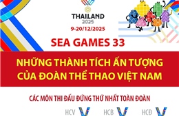SEA Games 33: Những thành tích ấn tượng của đoàn thể thao Việt Nam
