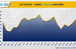 Bạc phá mốc 70 USD/ounce, MXV-Index bứt lên trên 2.400 điểm