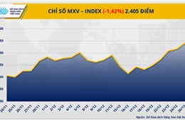 Giá dầu bật tăng, bạch kim lao dốc, MXV-Index mất 1,4%