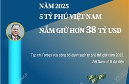 5 tỷ phú Việt Nam nắm giữ hơn 38 tỷ USD