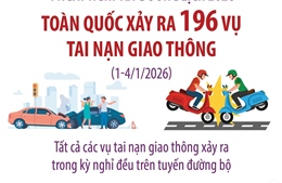 4 ngày nghỉ Tết Dương lịch 2026, toàn quốc xảy ra 196 vụ tai nạn giao thông