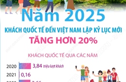 Năm 2025: Khách quốc tế đến Việt Nam lập kỷ lục mới, tăng hơn 20%