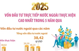 Năm 2025: Vốn đầu tư trực tiếp nước ngoài thực hiện cao nhất trong 5 năm qua