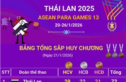 ASEAN Para Games 13 ngày 21/1: Đoàn Việt Nam xếp thứ 4 với 8 HCV