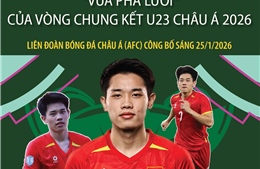 Nguyễn Đình Bắc: 'Vua phá lưới' của Vòng chung kết U23 châu Á 2026