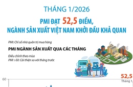 Tháng 1/2026: PMI đạt 52,5 điểm, ngành sản xuất Việt Nam khởi đầu khả quan