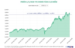 Phiên 4/3/2026: VN-Index tăng 5,13 điểm