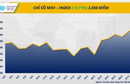 Thị trường nông sản và năng lượng rung lắc mạnh, MXV-Index lùi về 2.800 điểm