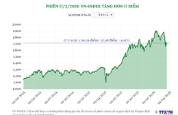 Phiên 17/3/2026: VN-Index tăng hơn 17 điểm