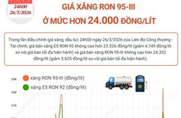 Giá xăng RON 95-III ở mức hơn 24.000 đồng/lít
