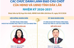 Các chức danh lãnh đạo chủ chốt của HĐND và UBND tỉnh Đắk Lắk nhiệm kỳ 2026-2031