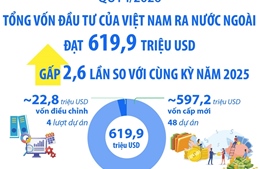 Quý I/2026: Tổng vốn đầu tư của Việt Nam ra nước ngoài gấp 2,6 lần so với cùng kỳ năm 2025