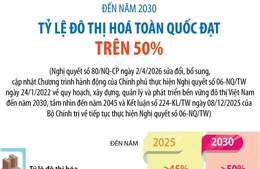 Đến năm 2030, tỷ lệ đô thị hóa toàn quốc đạt trên 50%