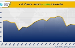 Lo ngại nguồn cung quay trở lại, dầu áp sát 100 USD/thùng kéo MXV-Index vượt mốc 2.800