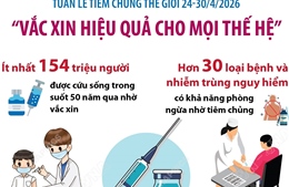 Tuần lễ Tiêm chủng Thế giới 24 - 30/4/2026: Vắc xin hiệu quả cho mọi thế hệ