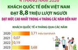 Khách quốc tế đến Việt Nam đạt 8,8 triệu lượt người trong 4 tháng đầu năm 2026