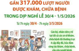 Gần 317.000 lượt người được khám, chữa bệnh trong dịp nghỉ lễ 30/4 - 1/5/2026