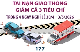 Tai nạn giao thông giảm cả 3 tiêu chí trong 4 ngày nghỉ lễ 30/4 - 3/5/2026