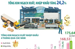 4 tháng năm 2026: Kim ngạch xuất, nhập khẩu hàng hóa tăng 24,2%